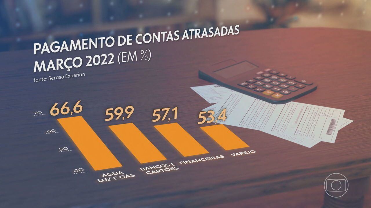 70% dos brasileiros gastam mais do que recebem, diz pesquisa